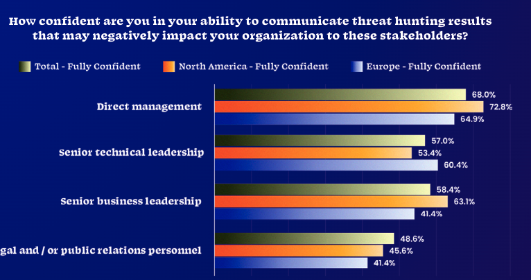 2024 State of Threat Hunting Report Communication Chart